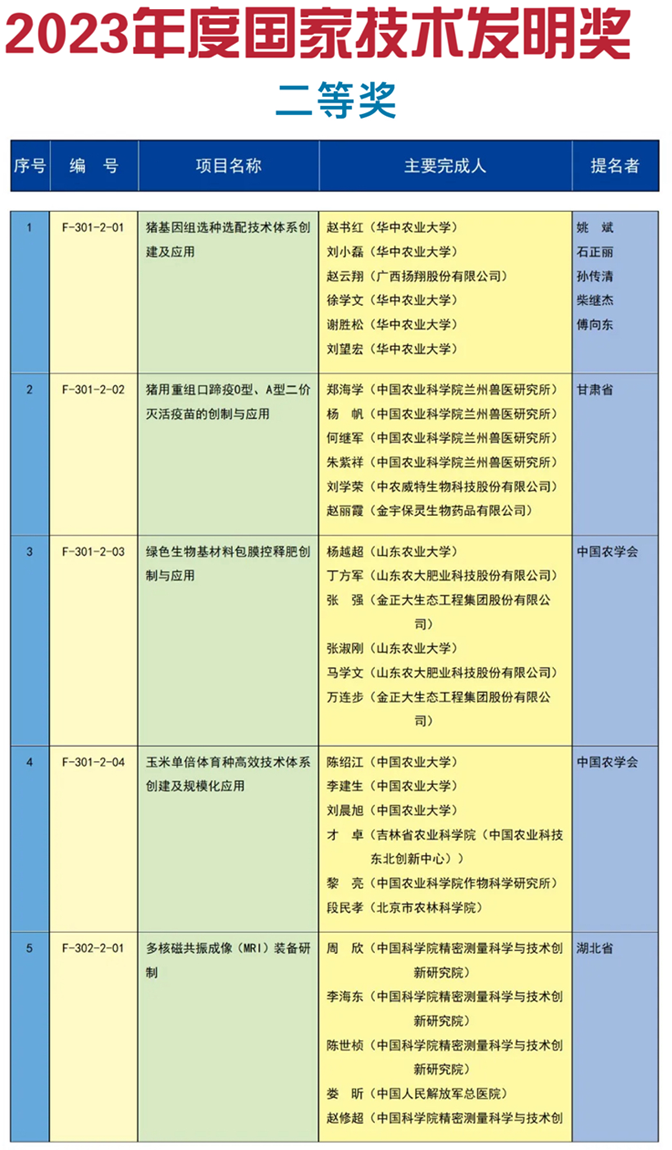 2023年度国家技术发明奖二等奖0